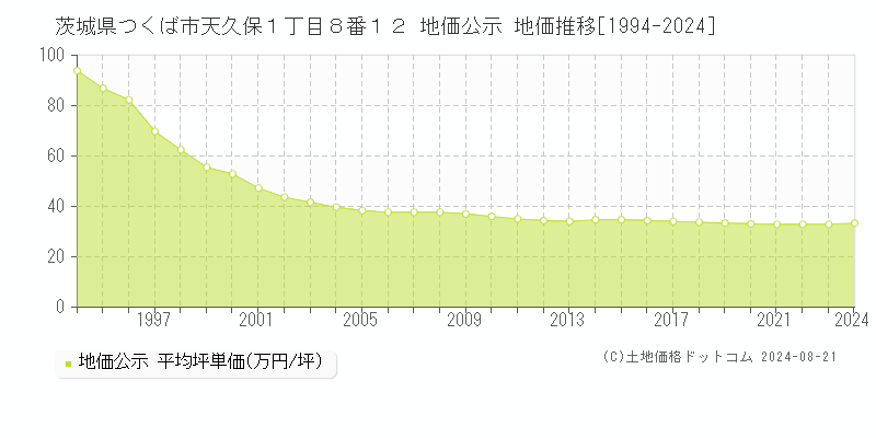 茨城県つくば市天久保１丁目８番１２ 公示地価 地価推移[1994-2024]