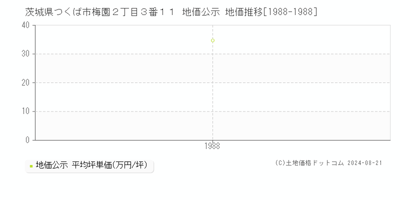 茨城県つくば市梅園２丁目３番１１ 公示地価 地価推移[1988-1988]