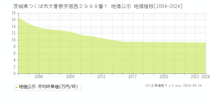 茨城県つくば市大曽根字宿西２９９９番１ 公示地価 地価推移[2004-2024]