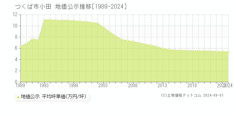 小田(つくば市)の公示地価推移グラフ(坪単価)[1989-2024年]