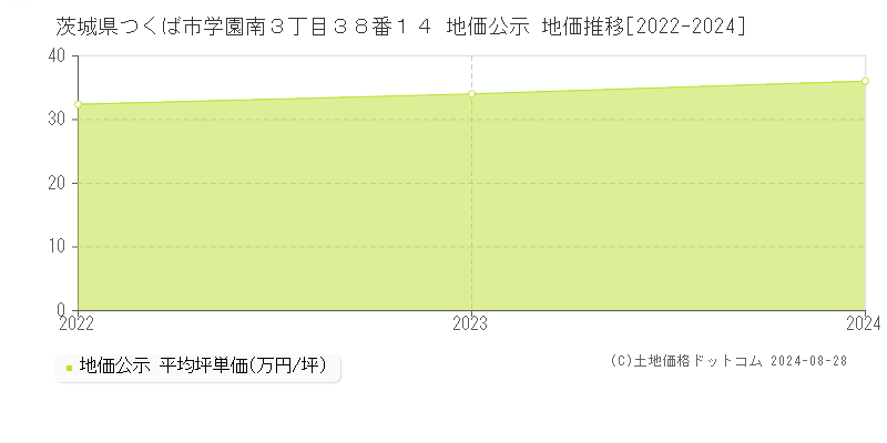 茨城県つくば市学園南３丁目３８番１４ 公示地価 地価推移[2022-2024]