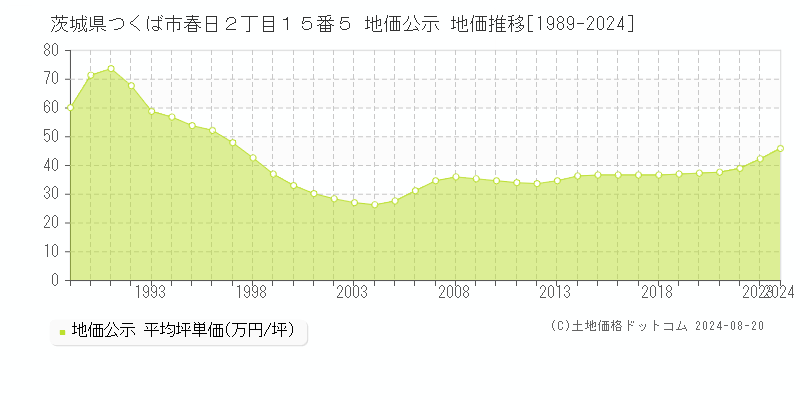 茨城県つくば市春日２丁目１５番５ 公示地価 地価推移[1989-2024]