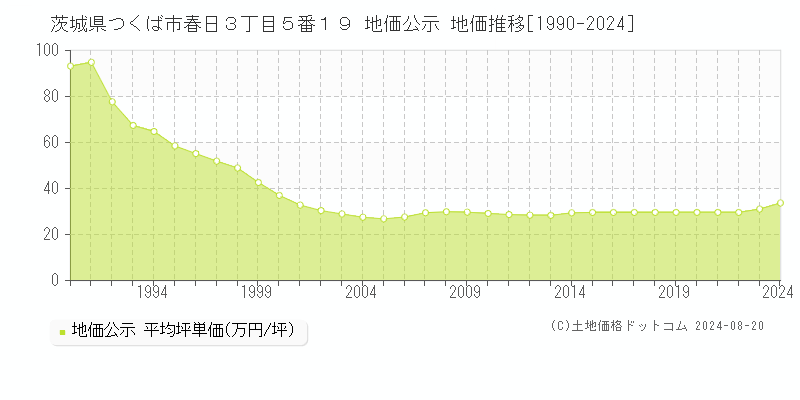 茨城県つくば市春日３丁目５番１９ 公示地価 地価推移[1990-2024]