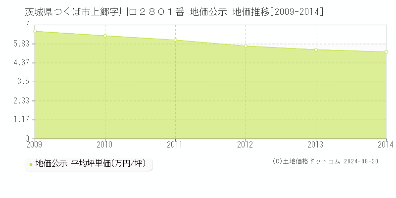 茨城県つくば市上郷字川口２８０１番 公示地価 地価推移[2009-2014]