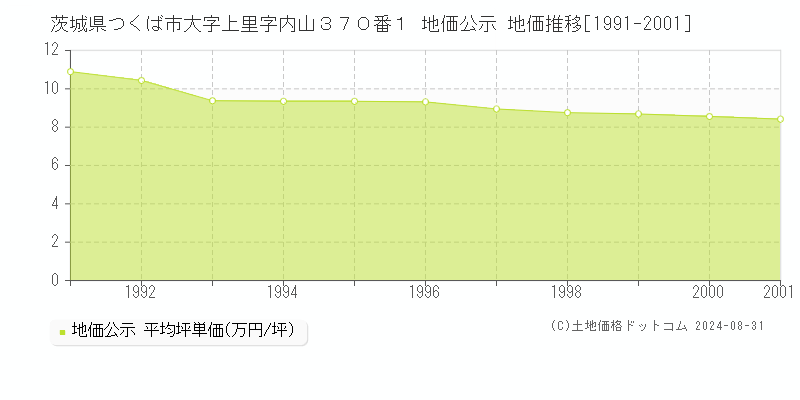 茨城県つくば市大字上里字内山３７０番１ 公示地価 地価推移[1991-2001]