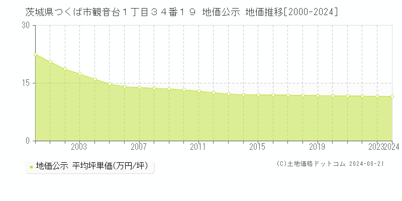 茨城県つくば市観音台１丁目３４番１９ 公示地価 地価推移[2000-2024]