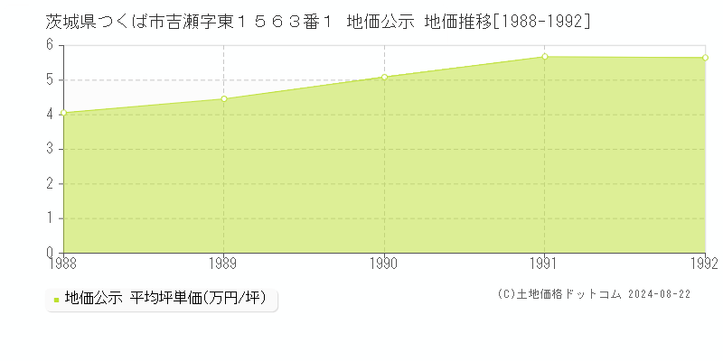 茨城県つくば市吉瀬字東１５６３番１ 公示地価 地価推移[1988-1992]