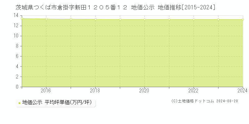 茨城県つくば市倉掛字新田１２０５番１２ 公示地価 地価推移[2015-2024]