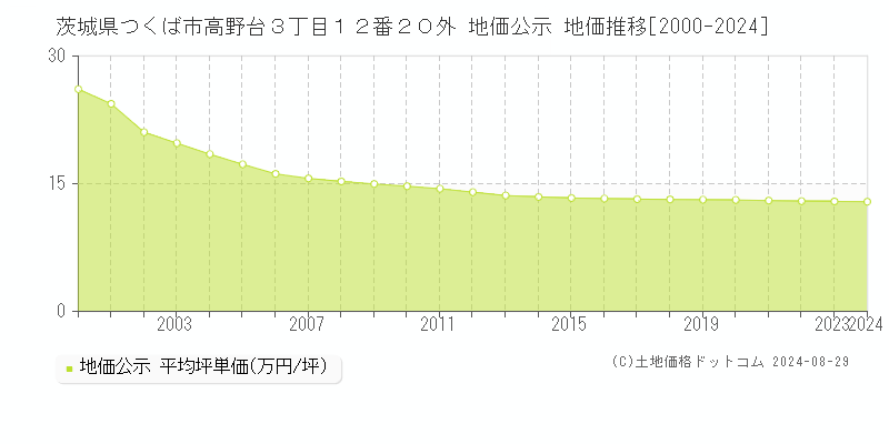 茨城県つくば市高野台３丁目１２番２０外 公示地価 地価推移[2000-2024]