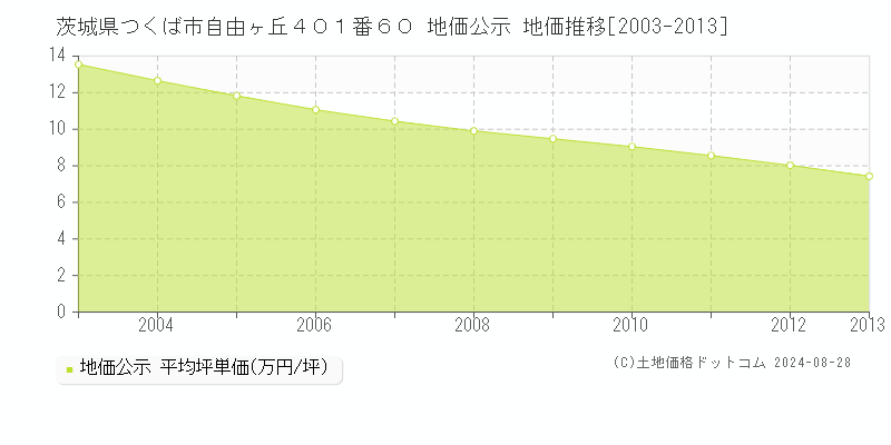 茨城県つくば市自由ヶ丘４０１番６０ 公示地価 地価推移[2003-2013]