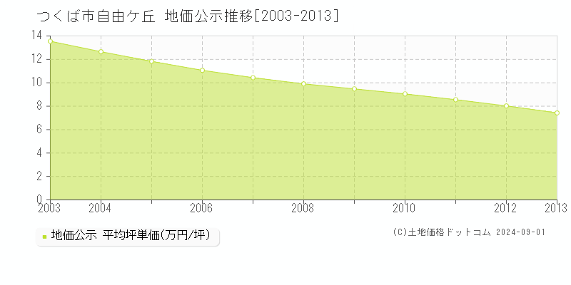 自由ケ丘(つくば市)の公示地価推移グラフ(坪単価)[2003-2013年]