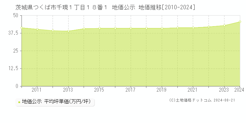 茨城県つくば市千現１丁目１８番１ 公示地価 地価推移[2010-2024]