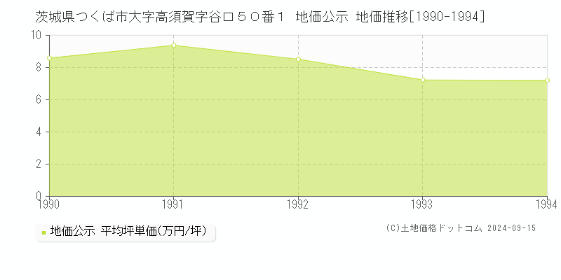 茨城県つくば市大字高須賀字谷口５０番１ 地価公示 地価推移[1990-1994]