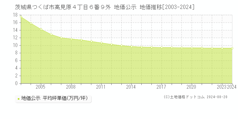 茨城県つくば市高見原４丁目６番９外 公示地価 地価推移[2003-2024]