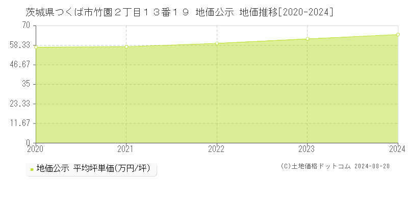 茨城県つくば市竹園２丁目１３番１９ 公示地価 地価推移[2020-2024]