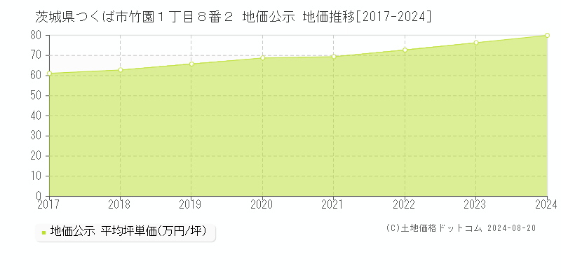 茨城県つくば市竹園１丁目８番２ 公示地価 地価推移[2017-2024]