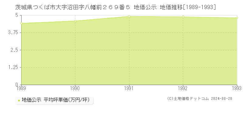 茨城県つくば市大字沼田字八幡前２６９番５ 公示地価 地価推移[1989-1993]