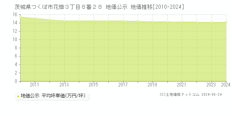 茨城県つくば市花畑３丁目８番２８ 公示地価 地価推移[2010-2024]