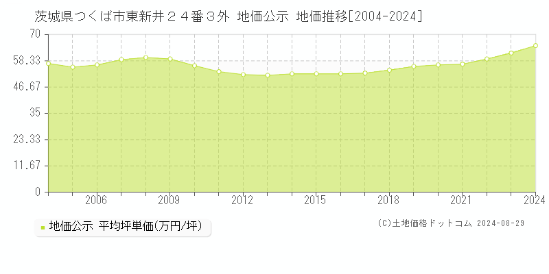 茨城県つくば市東新井２４番３外 公示地価 地価推移[2004-2024]