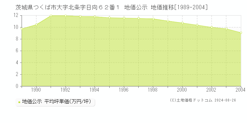 茨城県つくば市大字北条字日向６２番１ 公示地価 地価推移[1989-2004]