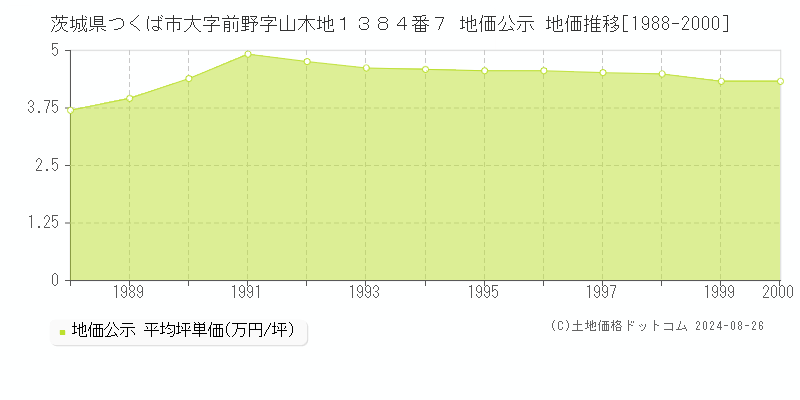 茨城県つくば市大字前野字山木地１３８４番７ 公示地価 地価推移[1988-2000]