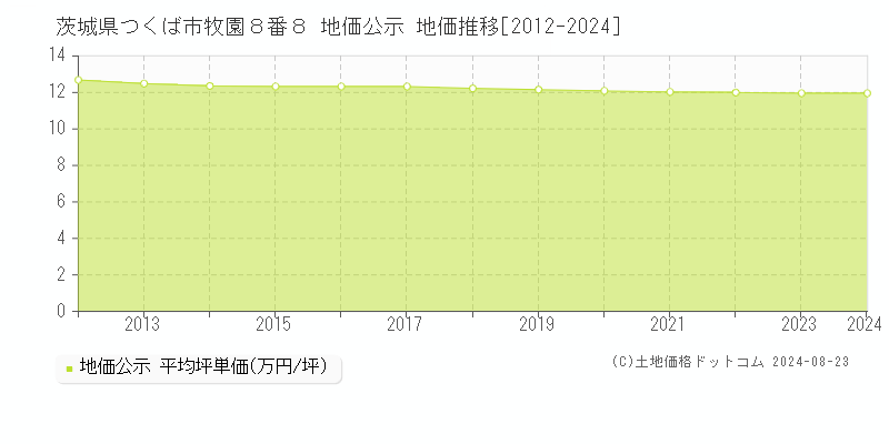 茨城県つくば市牧園８番８ 公示地価 地価推移[2012-2024]