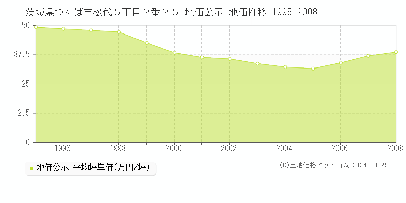 茨城県つくば市松代５丁目２番２５ 公示地価 地価推移[1995-2008]