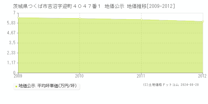 茨城県つくば市吉沼字迎町４０４７番１ 公示地価 地価推移[2009-2012]