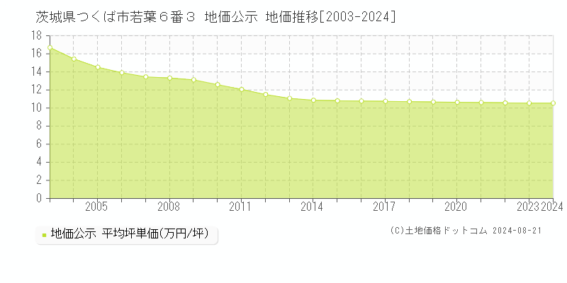 茨城県つくば市若葉６番３ 公示地価 地価推移[2003-2024]