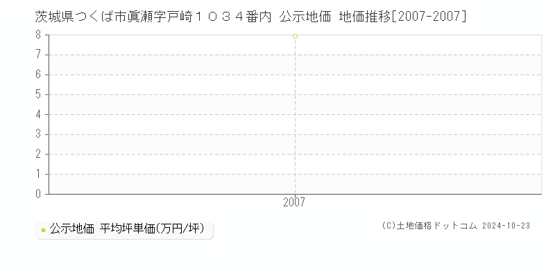 茨城県つくば市眞瀬字戸崎１０３４番内 公示地価 地価推移[2007-2007]