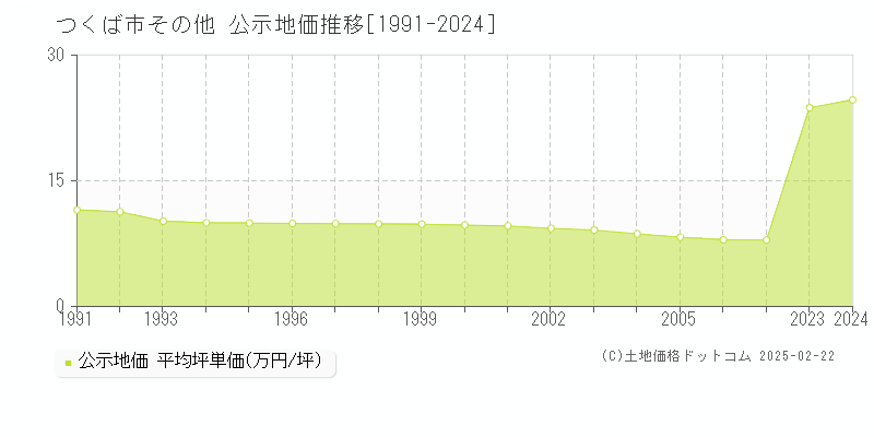 その他(つくば市)の公示地価推移グラフ(坪単価)[1991-2007年]