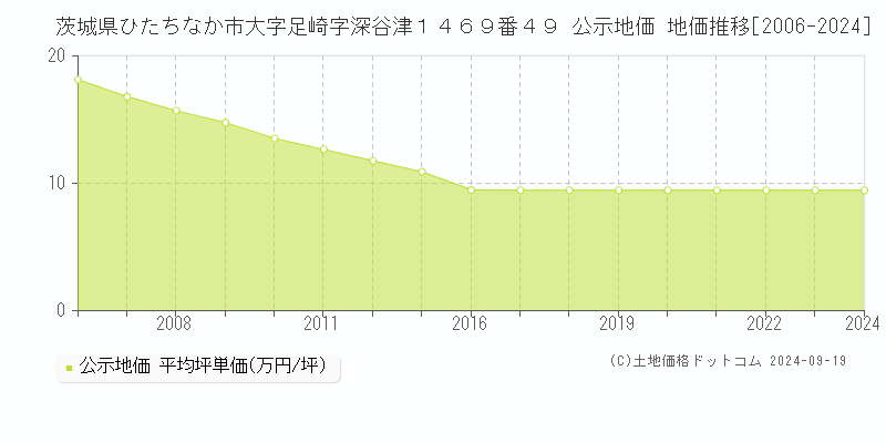 茨城県ひたちなか市大字足崎字深谷津１４６９番４９ 公示地価 地価推移[2006-2024]