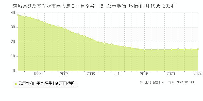 茨城県ひたちなか市西大島３丁目９番１５ 公示地価 地価推移[1995-2024]