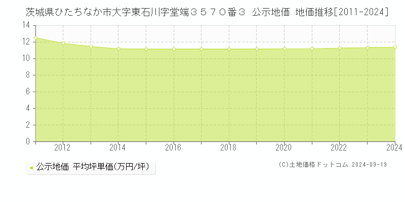 茨城県ひたちなか市大字東石川字堂端３５７０番３ 公示地価 地価推移[2011-2024]