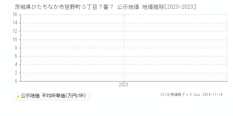 茨城県ひたちなか市笹野町３丁目７番７ 公示地価 地価推移[2023-2023]