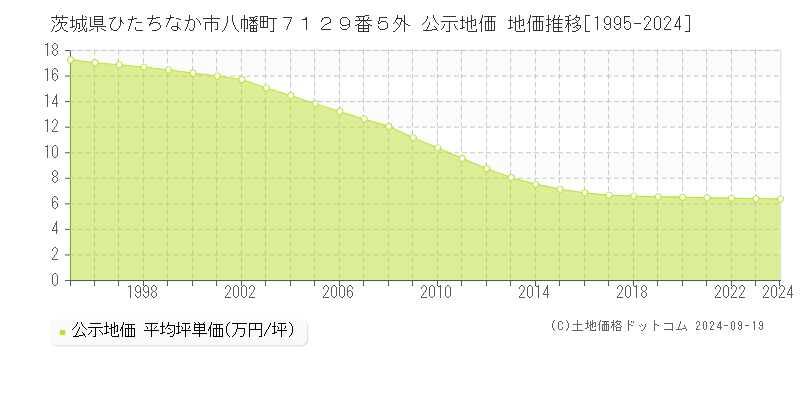 茨城県ひたちなか市八幡町７１２９番５外 公示地価 地価推移[1995-2024]