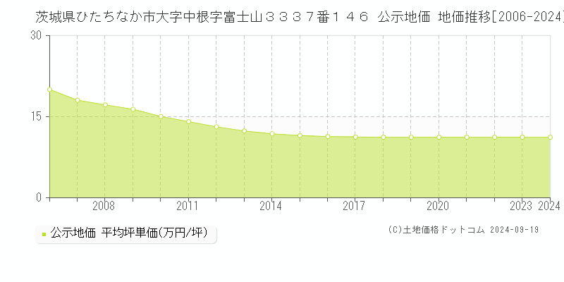 茨城県ひたちなか市大字中根字富士山３３３７番１４６ 公示地価 地価推移[2006-2024]