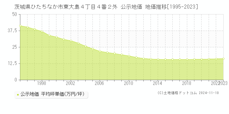 茨城県ひたちなか市東大島４丁目４番２外 公示地価 地価推移[1995-2023]