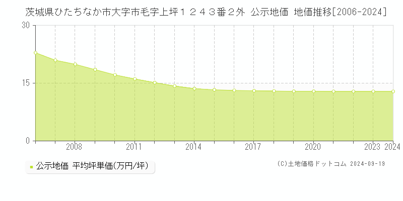 茨城県ひたちなか市大字市毛字上坪１２４３番２外 公示地価 地価推移[2006-2024]