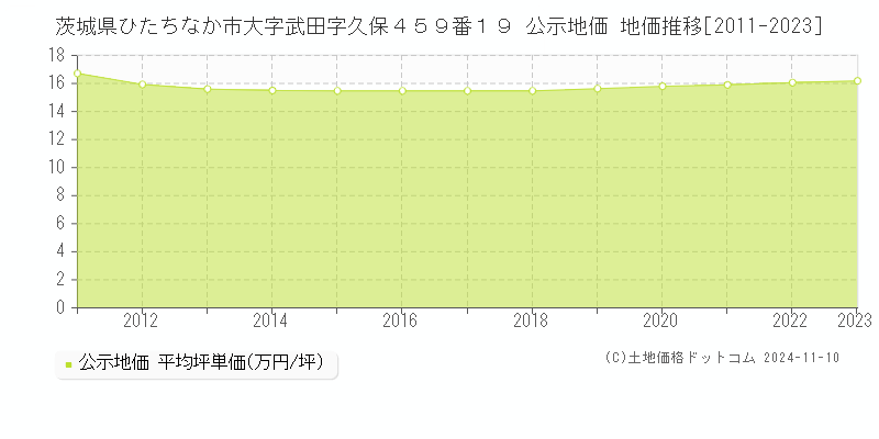 茨城県ひたちなか市大字武田字久保４５９番１９ 公示地価 地価推移[2011-2023]