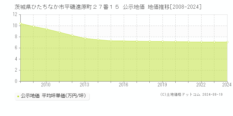 茨城県ひたちなか市平磯遠原町２７番１５ 公示地価 地価推移[2008-2024]