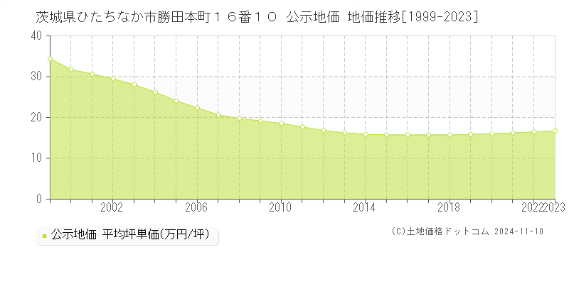 茨城県ひたちなか市勝田本町１６番１０ 公示地価 地価推移[1999-2023]