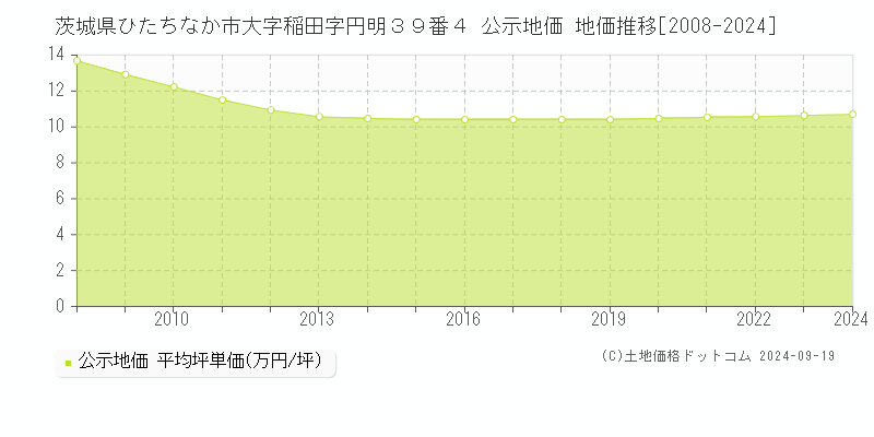 茨城県ひたちなか市大字稲田字円明３９番４ 公示地価 地価推移[2008-2024]