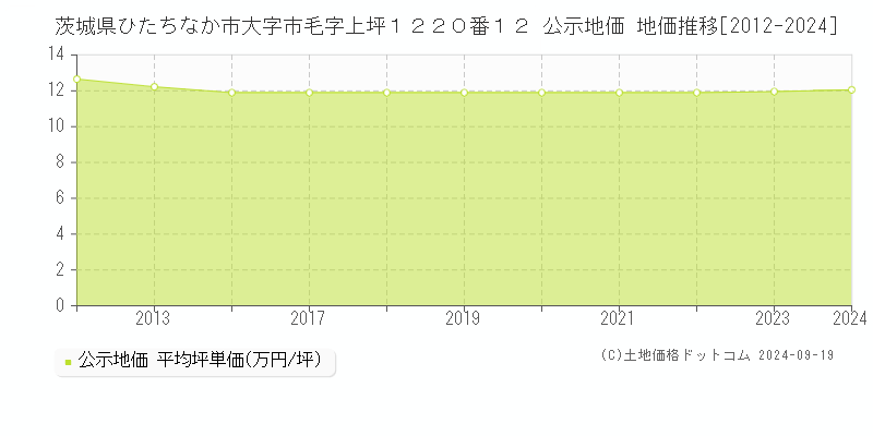 茨城県ひたちなか市大字市毛字上坪１２２０番１２ 公示地価 地価推移[2012-2024]