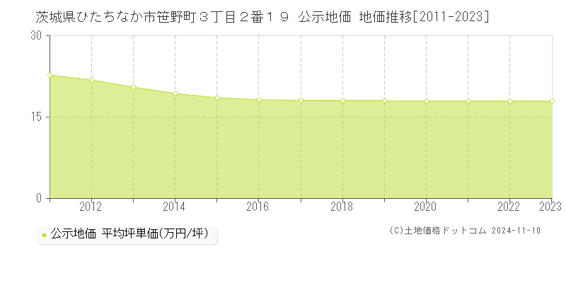 茨城県ひたちなか市笹野町３丁目２番１９ 公示地価 地価推移[2011-2023]