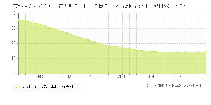 茨城県ひたちなか市笹野町３丁目１５番２１ 公示地価 地価推移[1995-2022]