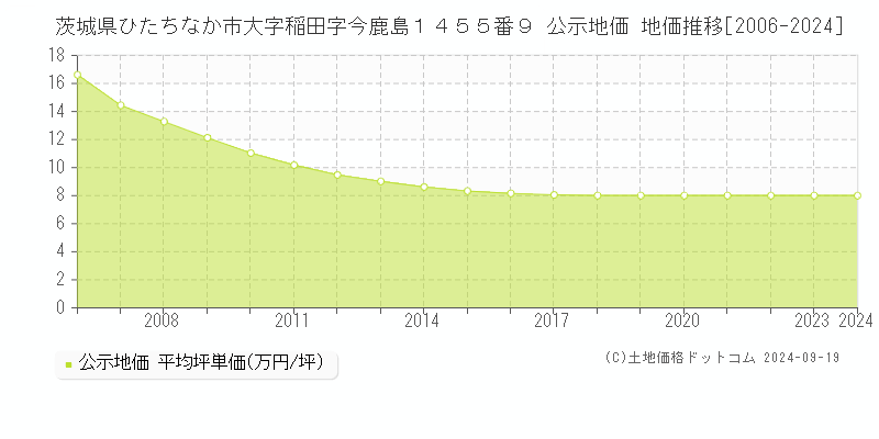 茨城県ひたちなか市大字稲田字今鹿島１４５５番９ 公示地価 地価推移[2006-2024]