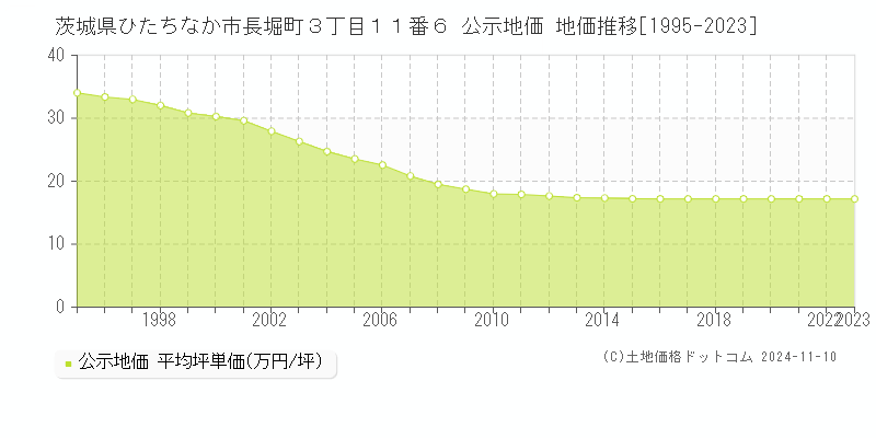 茨城県ひたちなか市長堀町３丁目１１番６ 公示地価 地価推移[1995-2023]