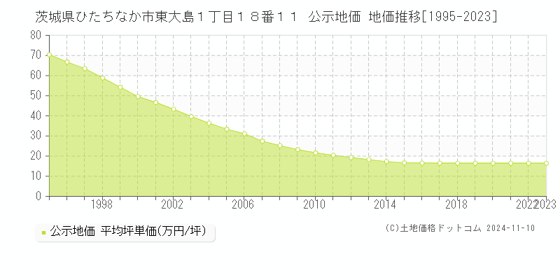 茨城県ひたちなか市東大島１丁目１８番１１ 公示地価 地価推移[1995-2023]