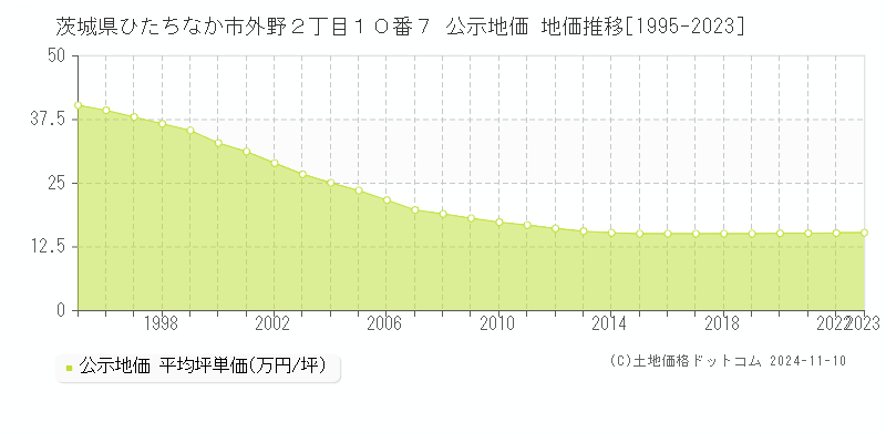 茨城県ひたちなか市外野２丁目１０番７ 公示地価 地価推移[1995-2023]